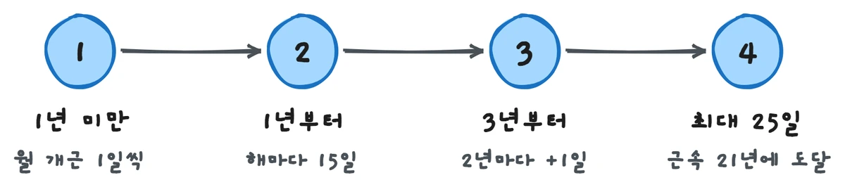 연차가 쌓이는 구조 4단계: 1년 미만은 월 개근 1일씩, 1년부터 해마다 15일, 3년부터 2년마다 1일 가산, 최대 25일은 근속 21년에 도달