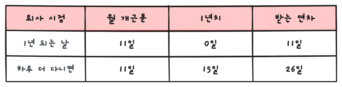 퇴사 시점에 따른 연차 비교표: 1년 되는 날 퇴사하면 월 개근분 11일에 1년치 0일로 11일, 하루 더 다니면 11일에 15일이 더해져 26일
