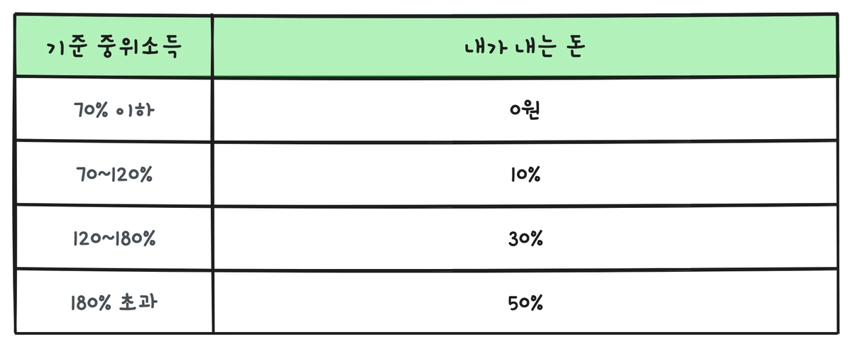 정신건강 심리상담 바우처 본인부담금 - 기준 중위소득 70% 이하 0원, 120% 이하 10%, 180% 이하 30%, 180% 초과 50%