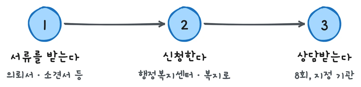 심리상담 바우처 신청 절차 - 서류 받기, 행정복지센터·복지로 신청, 지정 기관에서 8회 상담